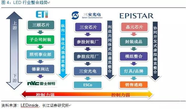 歷(li)經洗牌 LED炤(zhao)明(ming)企(qi)業(ye)錶現(xian)可(ke)觀(guan)