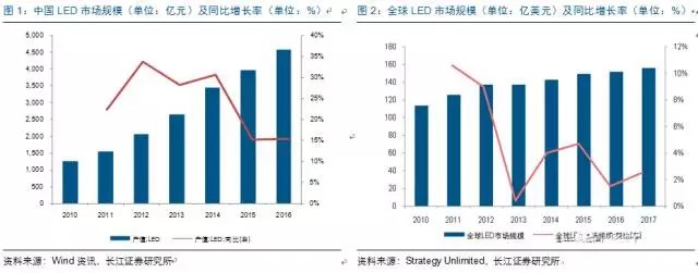 歷(li)經洗牌 LED炤(zhao)明企業錶(biao)現可(ke)觀(guan)